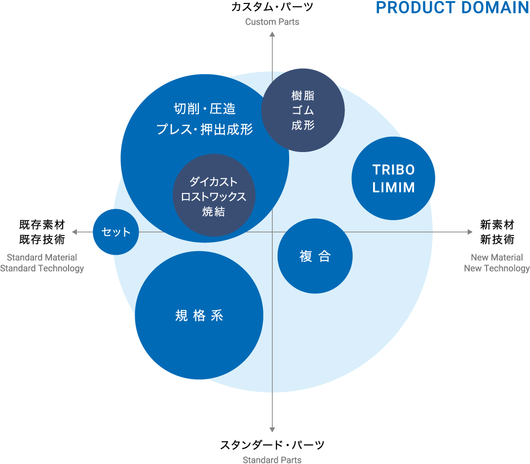 PRODUCT DOMAIN